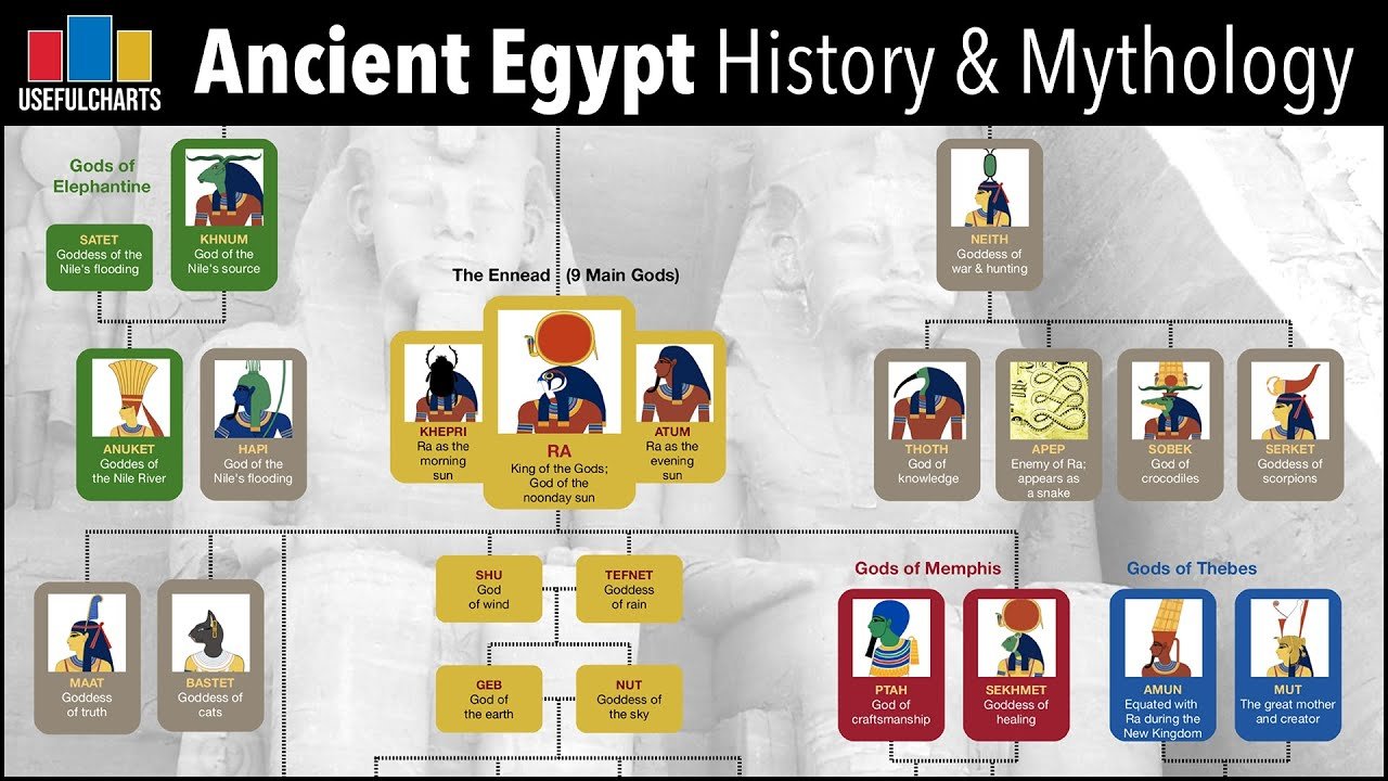 Family Tree of The Egyptian Gods